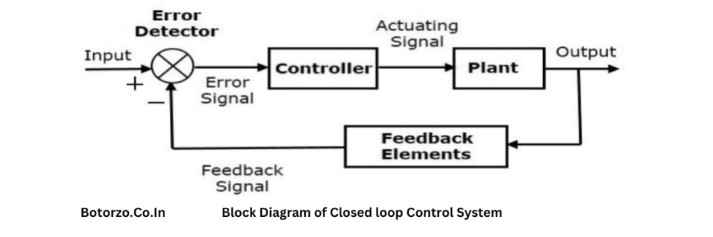 Open Loop And Closed Loop Control Systems Botorzo 7429